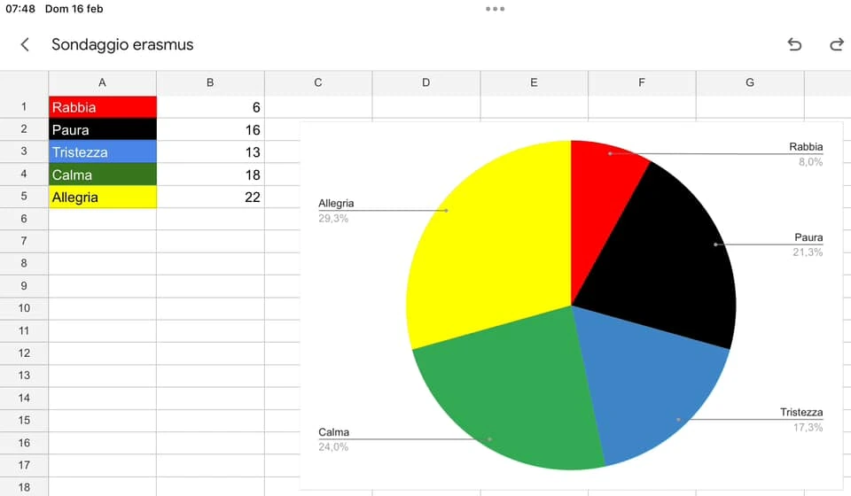 grafico erasmus tenerife
